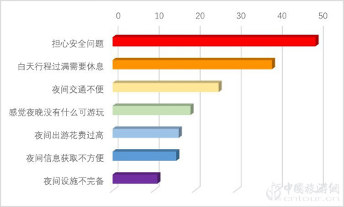 2019夜間旅游市場(chǎng)數(shù)據(jù)報(bào)告(圖10)