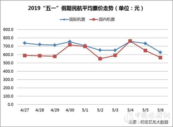 同程藝龍發(fā)布“五一”出行趨勢報告：居民出行出游需求旺盛(圖1)