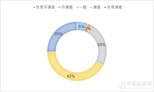 2019夜間旅游市場(chǎng)數(shù)據(jù)報(bào)告(圖7)