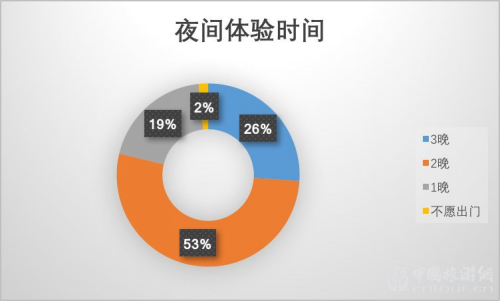 2019夜間旅游市場(chǎng)數(shù)據(jù)報(bào)告(圖2)