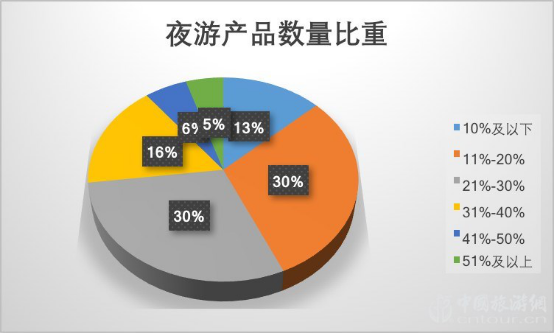 2019夜間旅游市場(chǎng)數(shù)據(jù)報(bào)告(圖17)