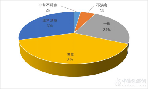 2019夜間旅游市場(chǎng)數(shù)據(jù)報(bào)告(圖8)