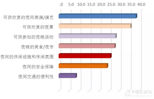 2019夜間旅游市場(chǎng)數(shù)據(jù)報(bào)告(圖5)