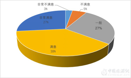 2019夜間旅游市場(chǎng)數(shù)據(jù)報(bào)告(圖9)