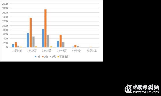 2019夜間旅游市場(chǎng)數(shù)據(jù)報(bào)告(圖13)