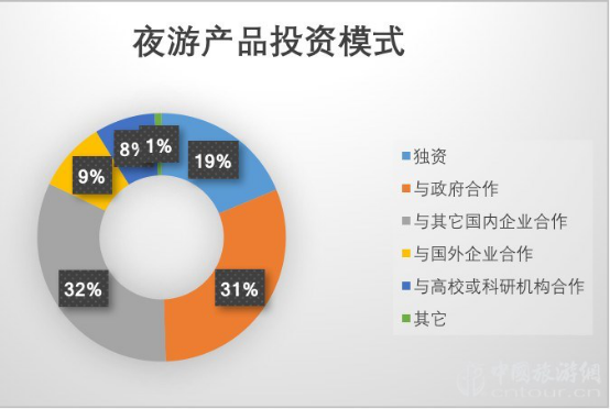 2019夜間旅游市場(chǎng)數(shù)據(jù)報(bào)告(圖20)