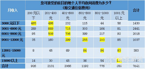 2019夜間旅游市場(chǎng)數(shù)據(jù)報(bào)告(圖4)