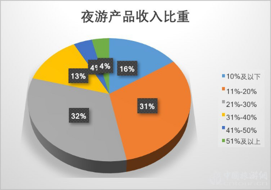 2019夜間旅游市場(chǎng)數(shù)據(jù)報(bào)告(圖18)