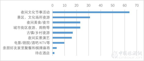 2019夜間旅游市場(chǎng)數(shù)據(jù)報(bào)告(圖6)