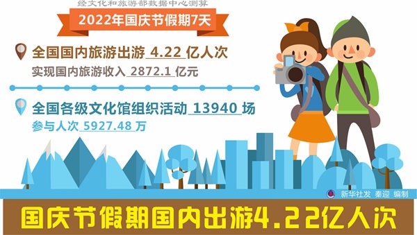 國慶節(jié)假期國內(nèi)出游4.22億人次 豐富文旅產(chǎn)品滿足群眾需求(圖1)