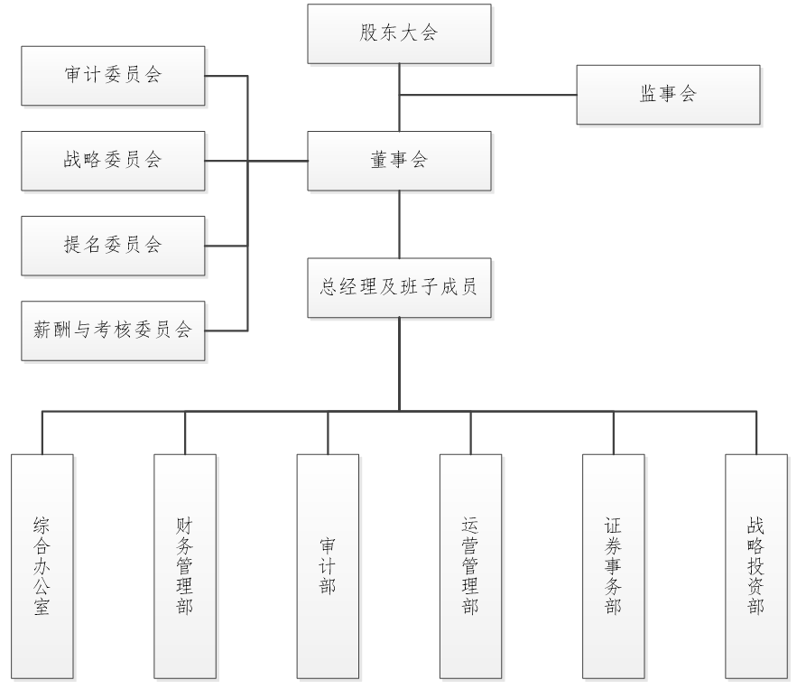 管理架構(gòu)(圖1)